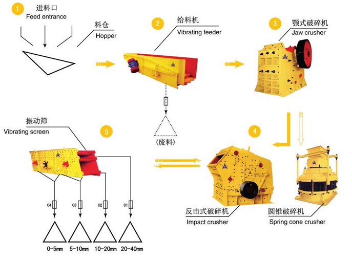 多级破碎石料...